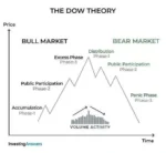 TECHNICAL ANALYSIS – THE DOW THEORY Course
