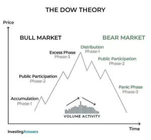 TECHNICAL ANALYSIS – THE DOW THEORY Course