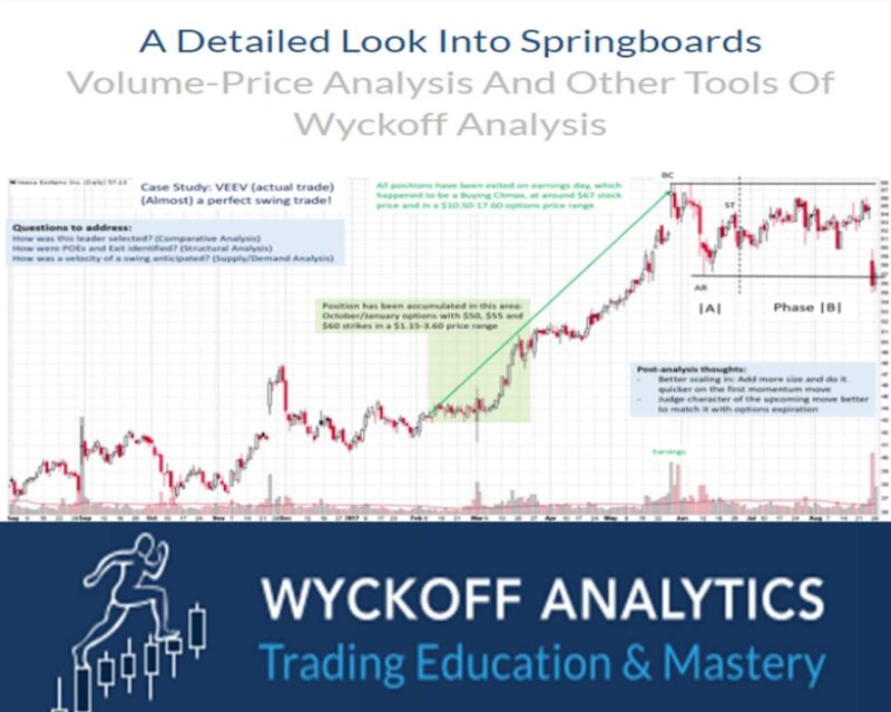 Wyckoff Analytics – A Detailed Look Into Springboards Volume-Price Analysis And Other Tools Of Wyckoff Analysis