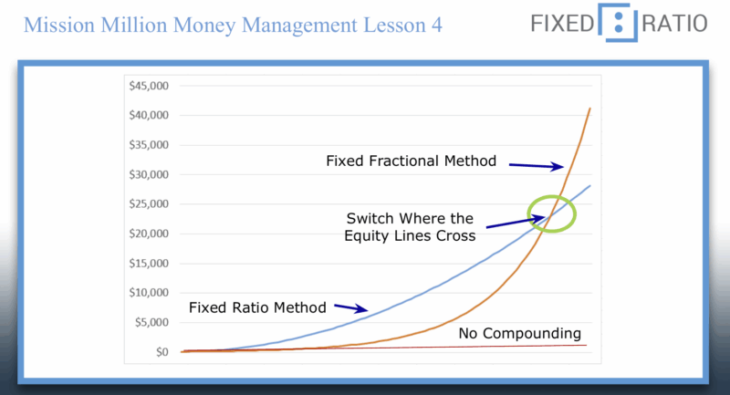 Fixedratio – Mission Million Money Management Course