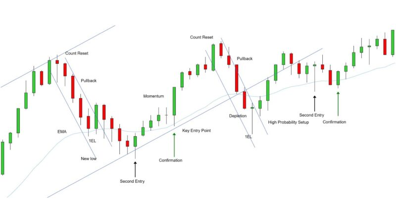 JBear Trades - Price Action Scalping Value & Candlesticks